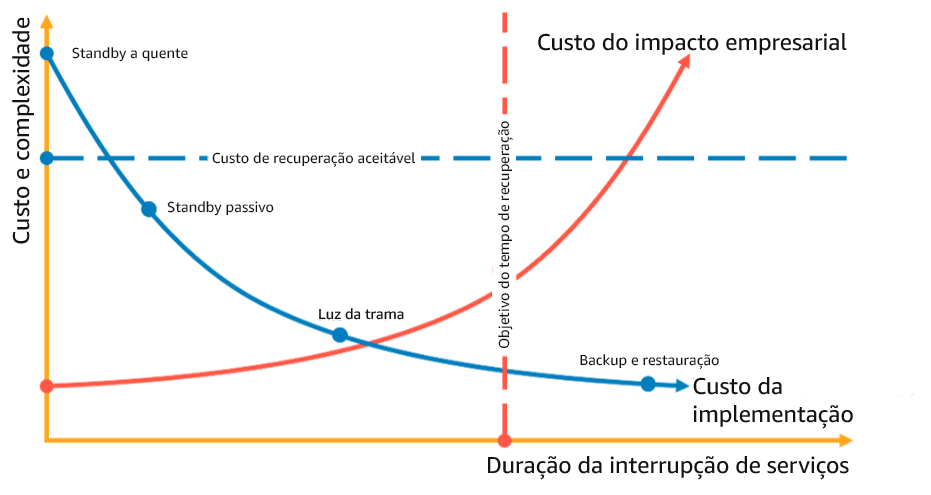 Gráfico que mostra a escolha de uma estratégia de recuperação de desastres com base no RTO e no custo