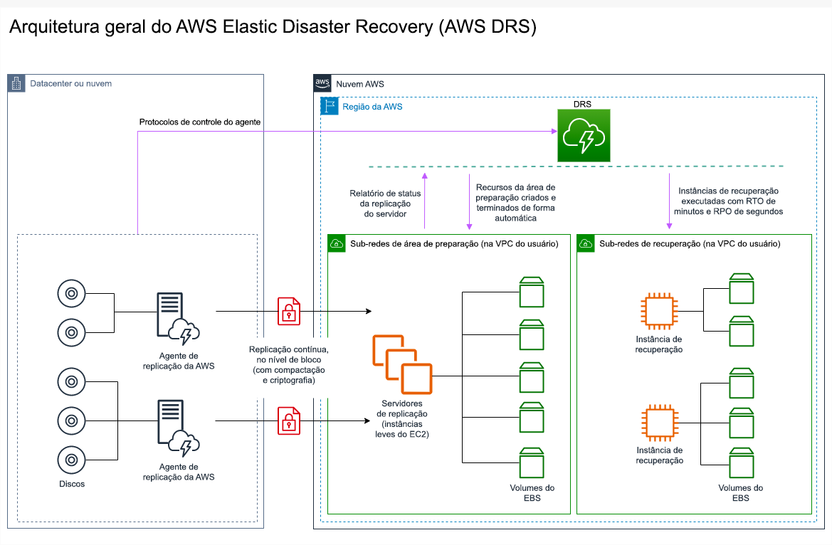Diagrama da arquitetura descrevendo como o AWS Elastic Disaster Recovery opera.