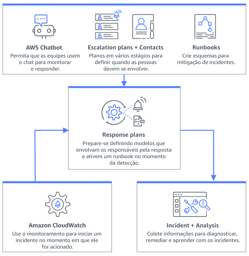 Fluxograma que descreve como o Incident Manager funciona: o Amazon Q Developer em aplicações de chat, os planos e contatos de encaminhamento e os runbooks fluem para os planos de resposta, que, por sua vez, fluem para incidentes e análises. O Amazon CloudWatch também flui para planos de resposta.