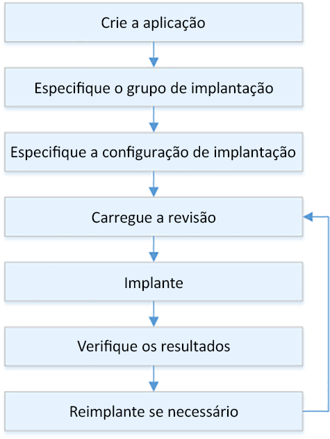 Fluxo do processo de implantação para Amazon EC2