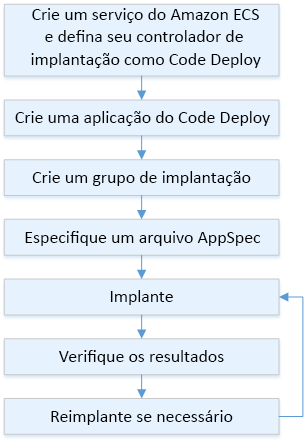 Fluxo do processo de implantação para Amazon ECZ