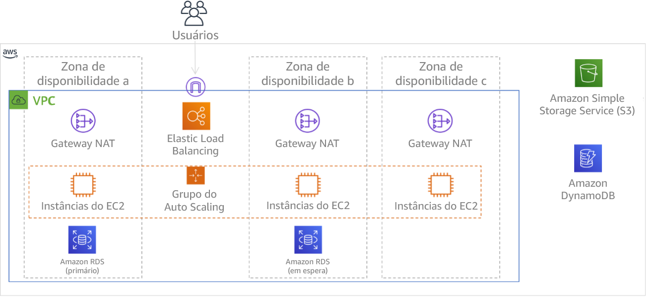 Diagrama que mostra uma arquitetura multicamada implantada em três zonas de disponibilidade. Observe que o Amazon S3 e o Amazon DynamoDB são sempre Multi-AZ automaticamente. O ELB também é implantado em todas as três zonas.