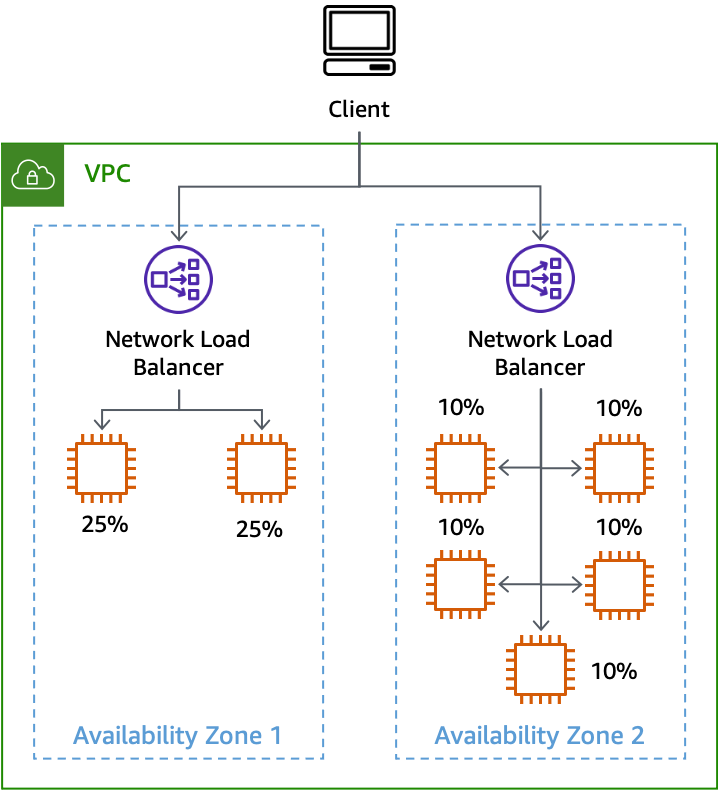 Diagrama mostrando o efeito da desativação do balanceamento de carga entre zonas com instâncias desbalanceada