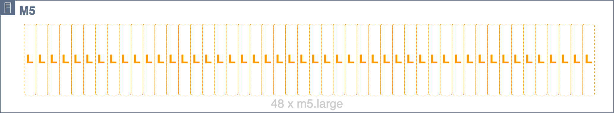 Diagrama mostrando o m5.24xlarge host encaixado de forma homogênea em slots de 48 m de largura