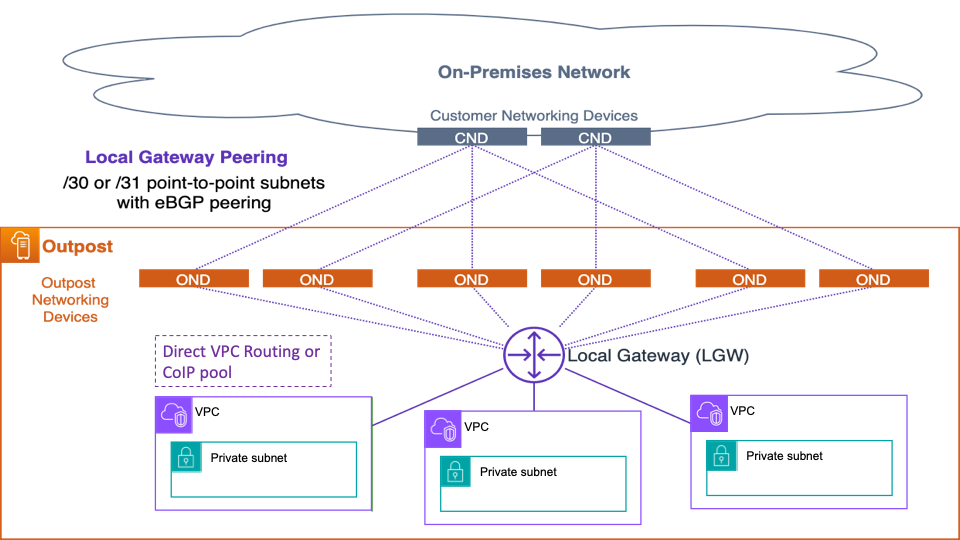 Diagrama mostrando o emparelhamento do gateway local