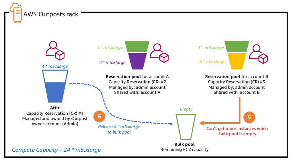 Diagrama mostrando as etapas 5 a 6 do processo de compartilhamento de reservas de capacidade