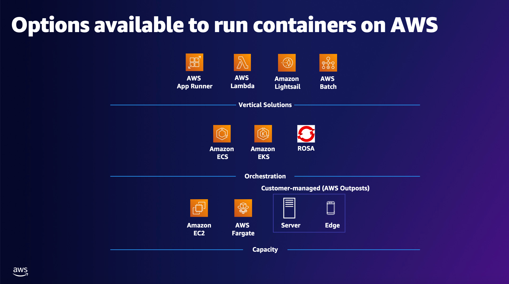 Diagrama mostrando serviços de AWS contêiner