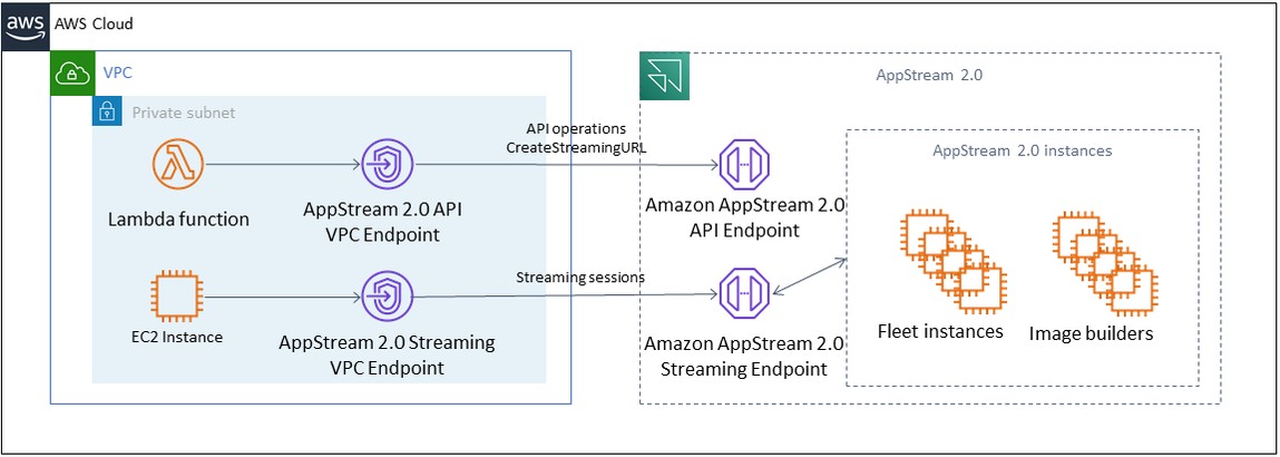 Um diagrama de arquitetura de referência para o endpoint da VPC