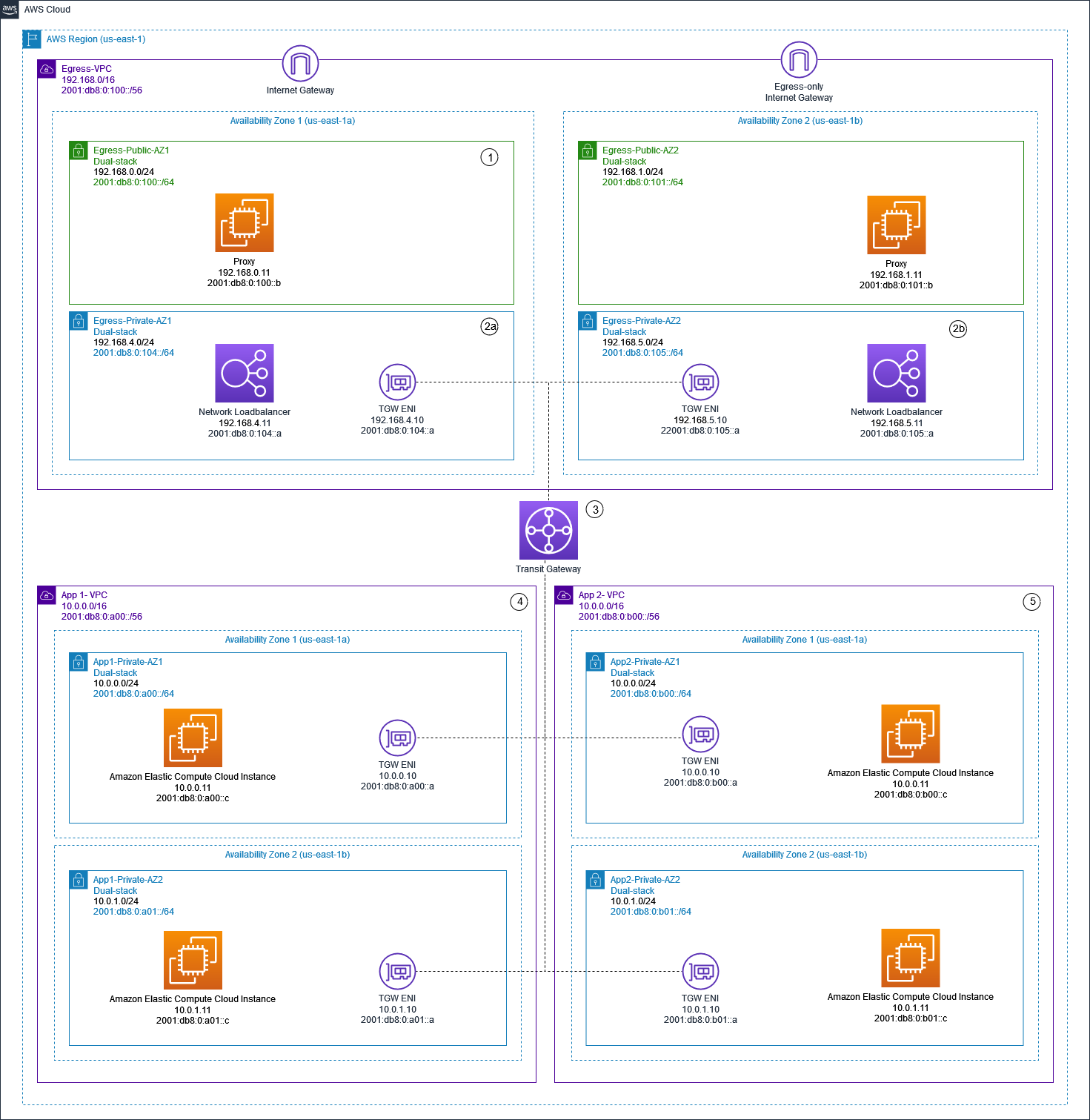 Um diagrama que mostra centralização IPv4 e IPv6 saída usando instâncias de proxy e Network Load Balancer.