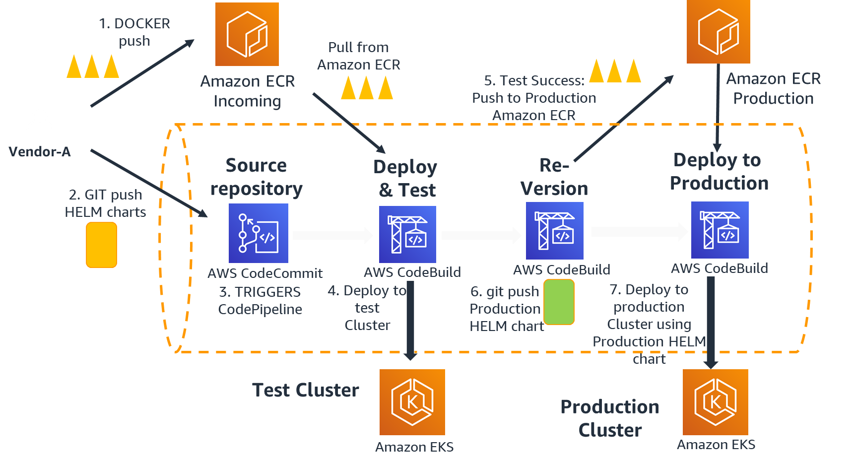 Um diagrama que descreve o fluxo do pipeline de código.