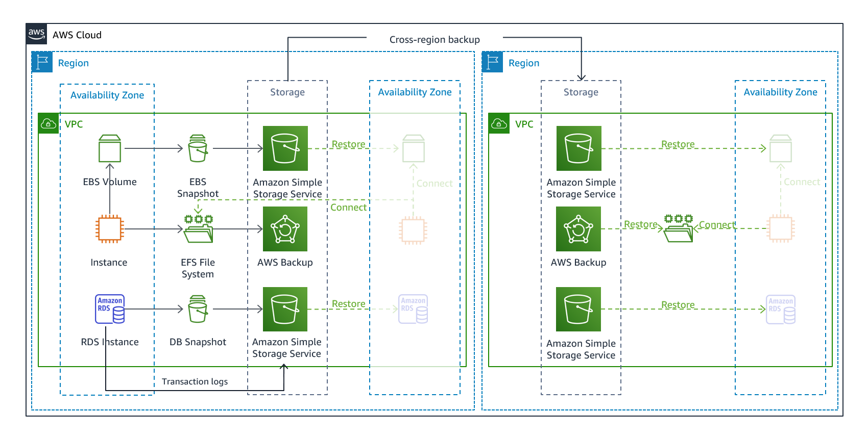 Diagrama de arquitetura mostrando a arquitetura de backup e restauração