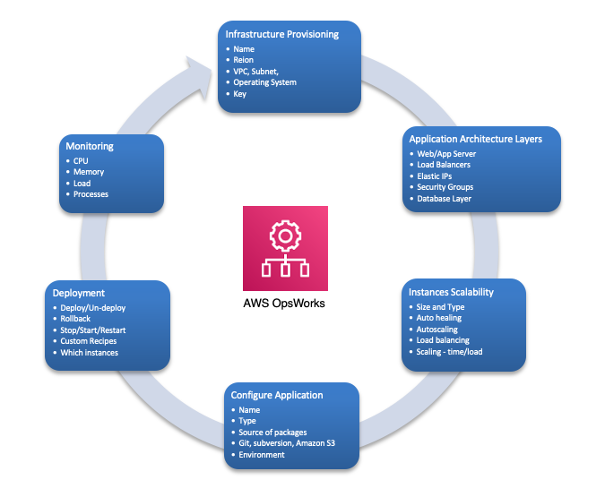 Um diagrama OpsWorks mostrando os DevOps recursos e a arquitetura.