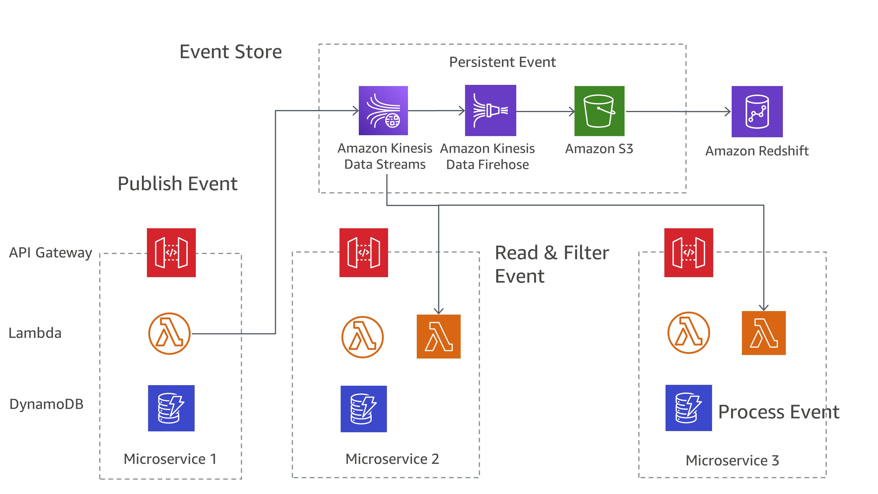 Diagrama mostrando o padrão de fornecimento de eventos em AWS