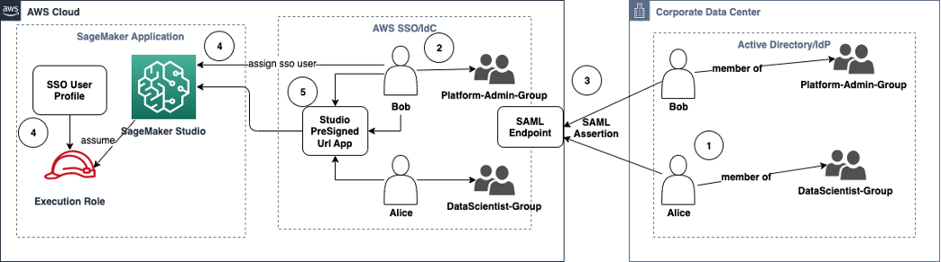 Um diagrama que mostra o acesso ao SageMaker AI Studio no modo IAM iDC.