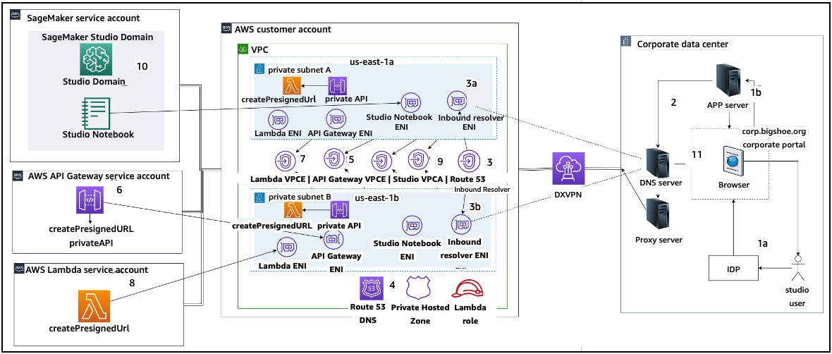 Um diagrama que mostra o acesso ao Studio pré-assinado URL com o VPC endpoint pela rede corporativa.