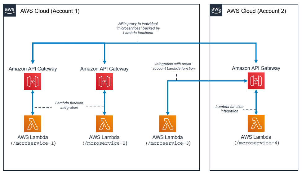 Nuvem AWS architecture with API Gateways and Lambda functions across two accounts.