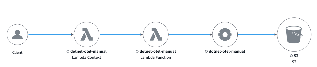 Mapa de rastreamento no CloudWatch console para.Net