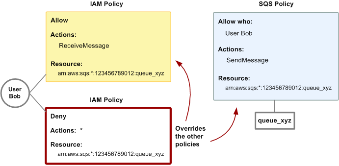 展示使用 Amazon SQS 策略替换 IAM 策略的图。Bob 滥用他对 queue_xyz 的访问权限，因此有必要删除他对该队列的所有访问权限。最简单的方法是添加一个策略，拒绝他访问该队列的所有操作。此策略会覆盖另外两个策略，因为显式 deny 始终覆盖 allow。