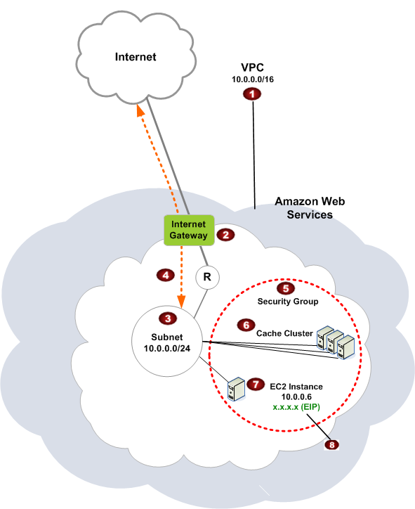 该图显示了包含 ElastiCache 集群和亚马逊 EC2 实例的 Amazon VPC 环境。