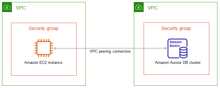 VPC 中的数据库实例由另一 VPC 中的 Amazon EC2 实例访问。