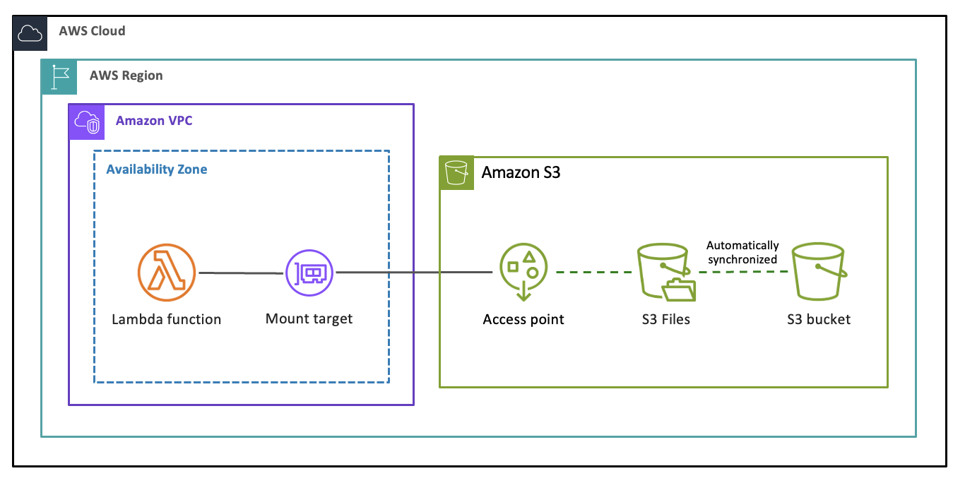 该图显示了 S3 存储桶、S3 文件系统和 AWS Lambda 函数之间的数据流。