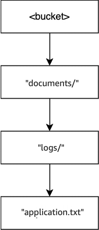 该图显示对 documents/readme.txt 执行 DELETE 操作后的目录结构