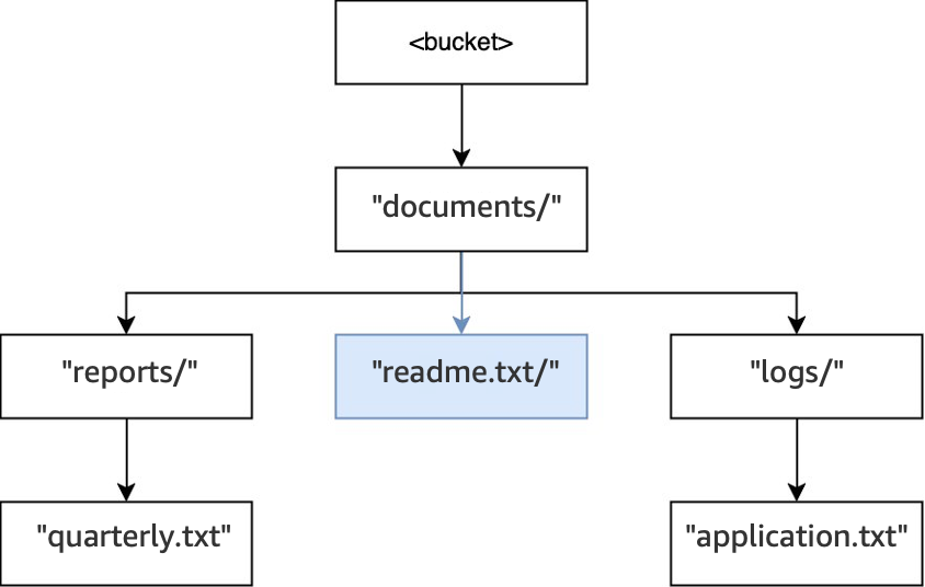 该图显示对 documents/readme.txt 执行 PUT 操作后的目录结构