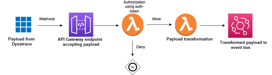 使用 Webhook 摄取警报的示例。