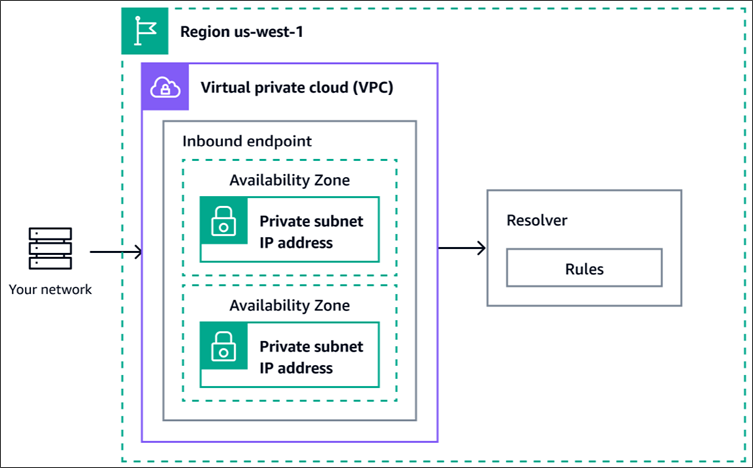 概念图形,显示从网络上的 DNS 解析程序到 Route 53 Resolver 端点的 DNS 查询的路径。