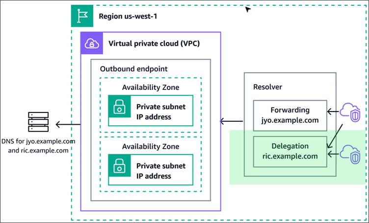 概念图形,显示从您的网络到 Route 53 解析程序的 DNS 查询的路径。