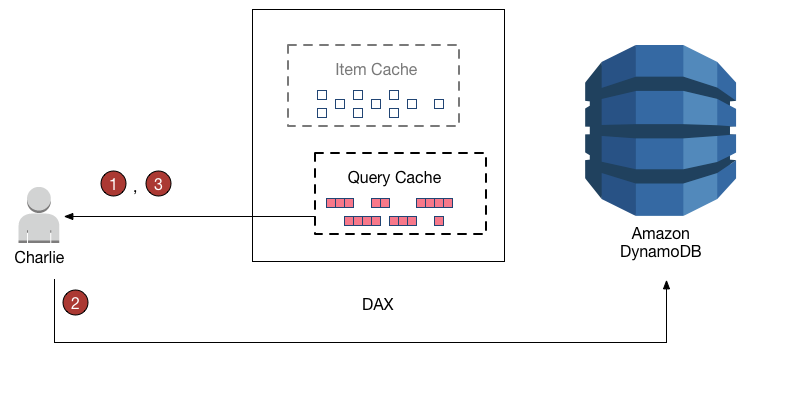 工作流图表,显示 Charlie 如何使用 DAX 处理 DynamoDB 的编号步骤。