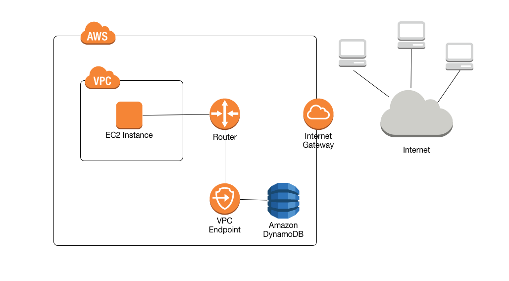 显示仅通过路由器和 VPC 端点访问 DynamoDB 的 EC2 实例的工作流程图。
