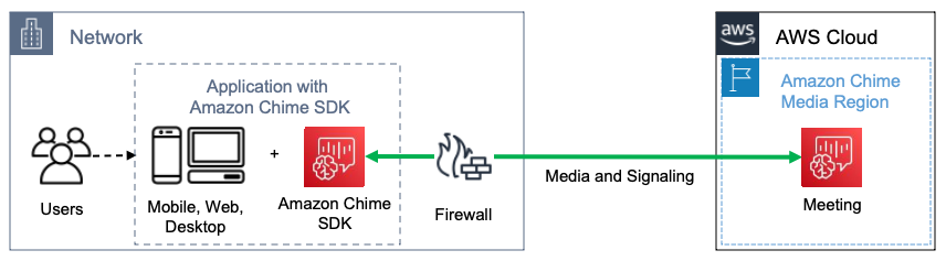 配置为运行 Amazon Chime SDK 应用程序的网络,在 SDK 和会议之间进行双向通信。