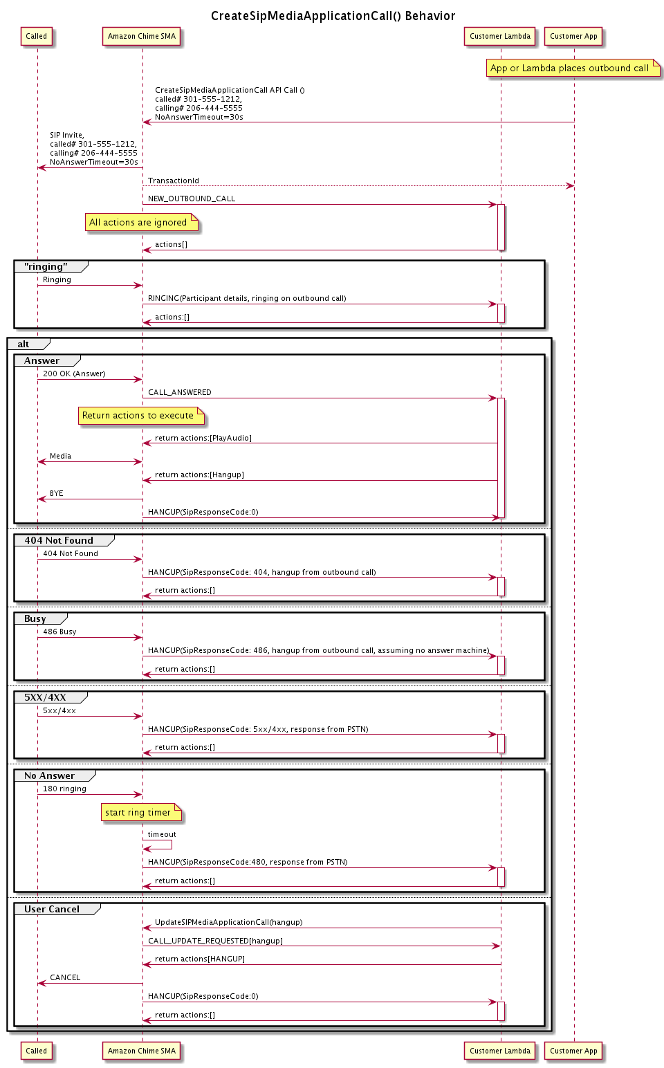 调用 CreateSipMediaApplicationCall API 时的数据流。当出站呼叫的状态发生变化时,API 会调用不同的终端节点。