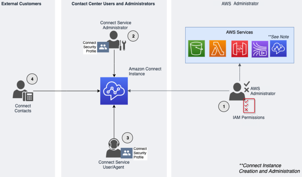 Amazon Connect 角色的类型。