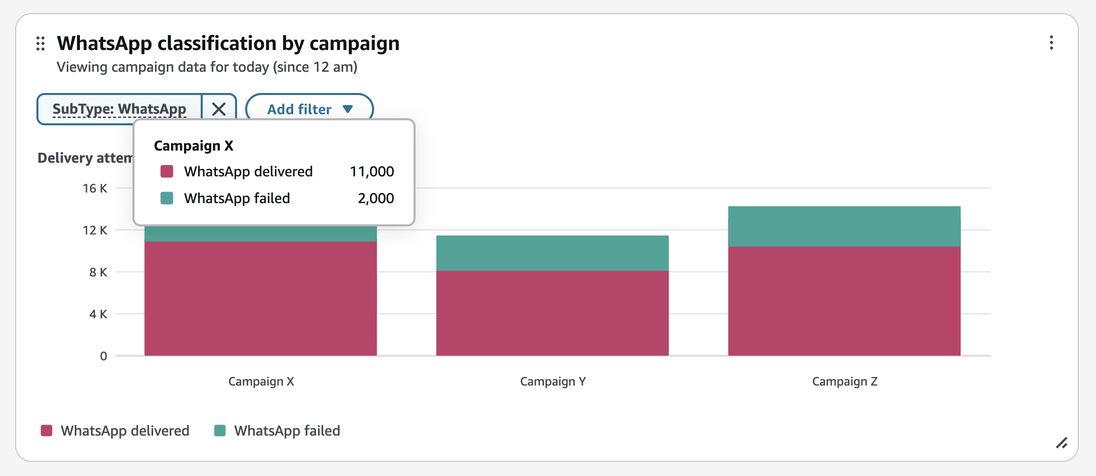 WhatsApp 分类堆叠条形图显示了按活动划分的交付结果。