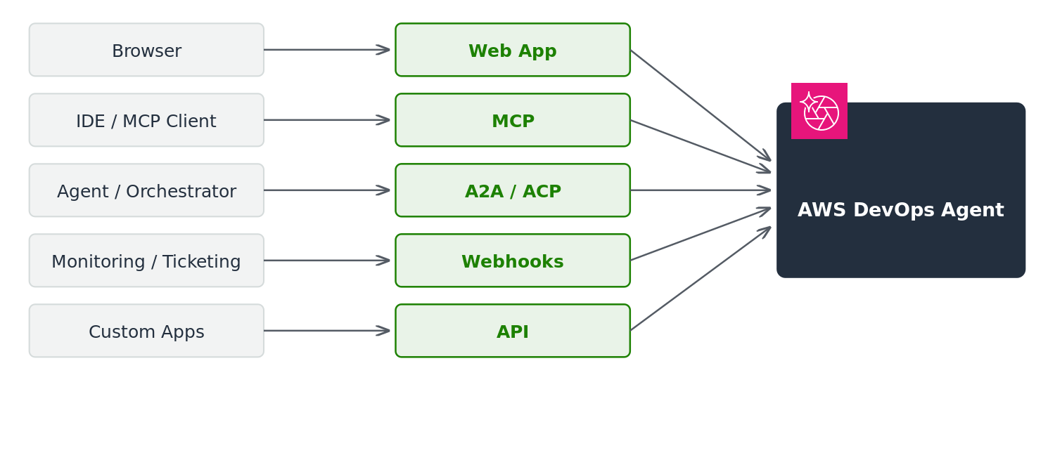 架构图显示了访问 AWS DevOps 代理的五种方法：浏览器连接到 Web 应用程序，IDE 和 MCP 客户端连接到 MCP 和 ACP，监控和票务系统连接到 Webhooks，自定义应用程序连接到 API。