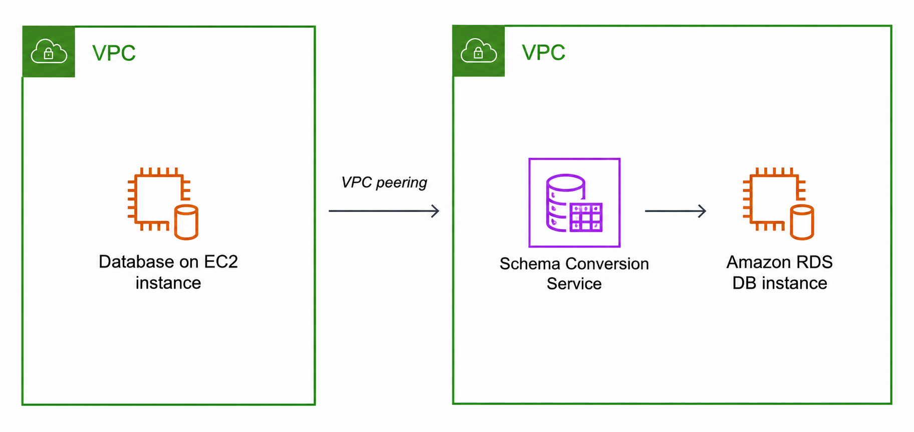 VPC A 中的源数据库通过 VPC 对等连接到 DMS 架构转换和 VPC B 中的目标数据库