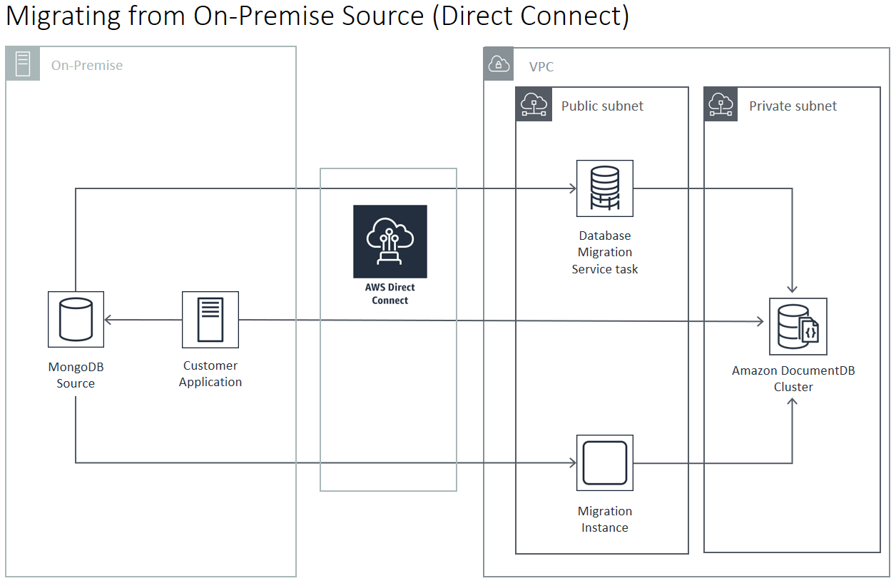图:从本地源 (AWS Direct Connect) 迁移到 Amazon DocumentDB