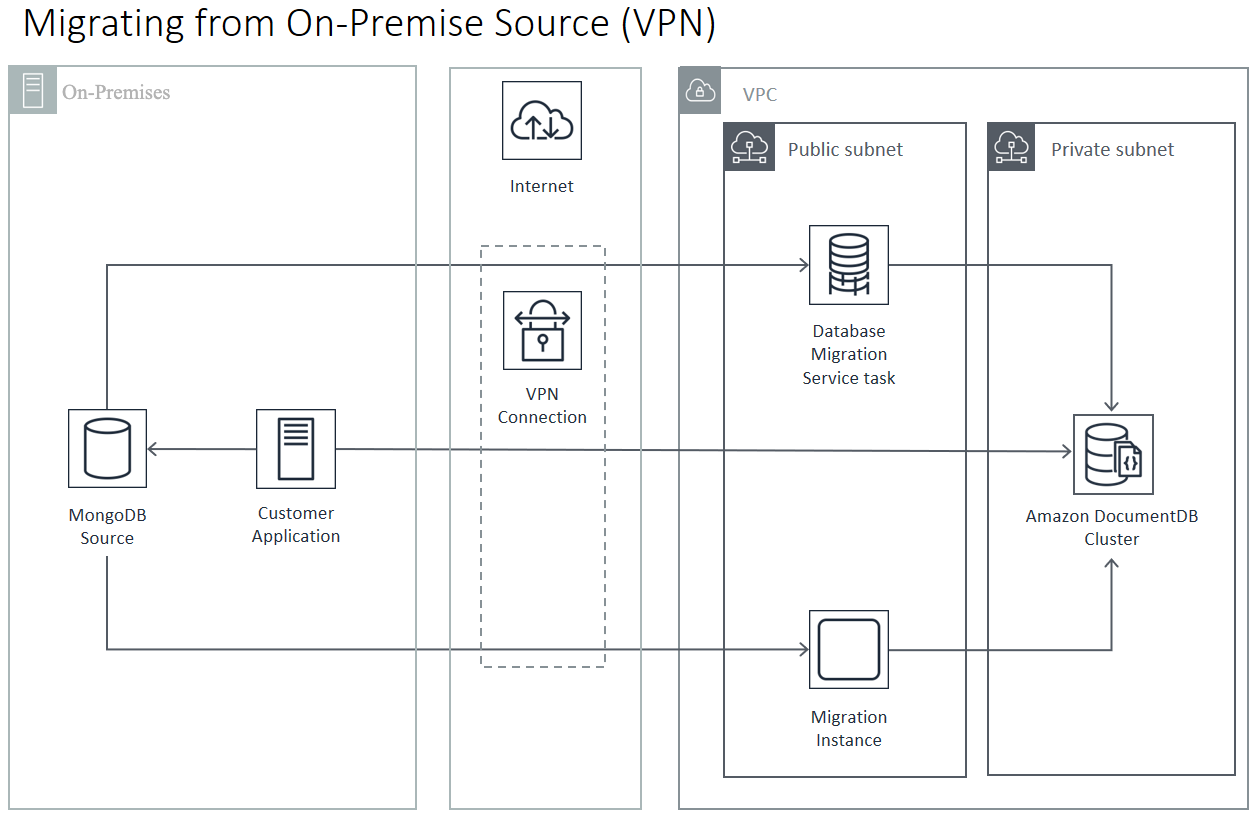 图:从本地源 (VPN) 迁移到 Amazon DocumentDB