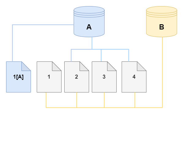 Amazon DocumentDB 源数据库集群卷及其克隆，均已更改。