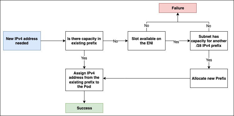 为 pod 分配 IP 的过程流程图