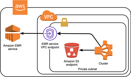 在私有子网中启动 Amazon EMR 集群