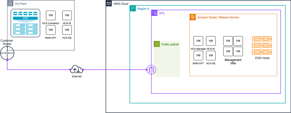 HCX 互联网连接架构
