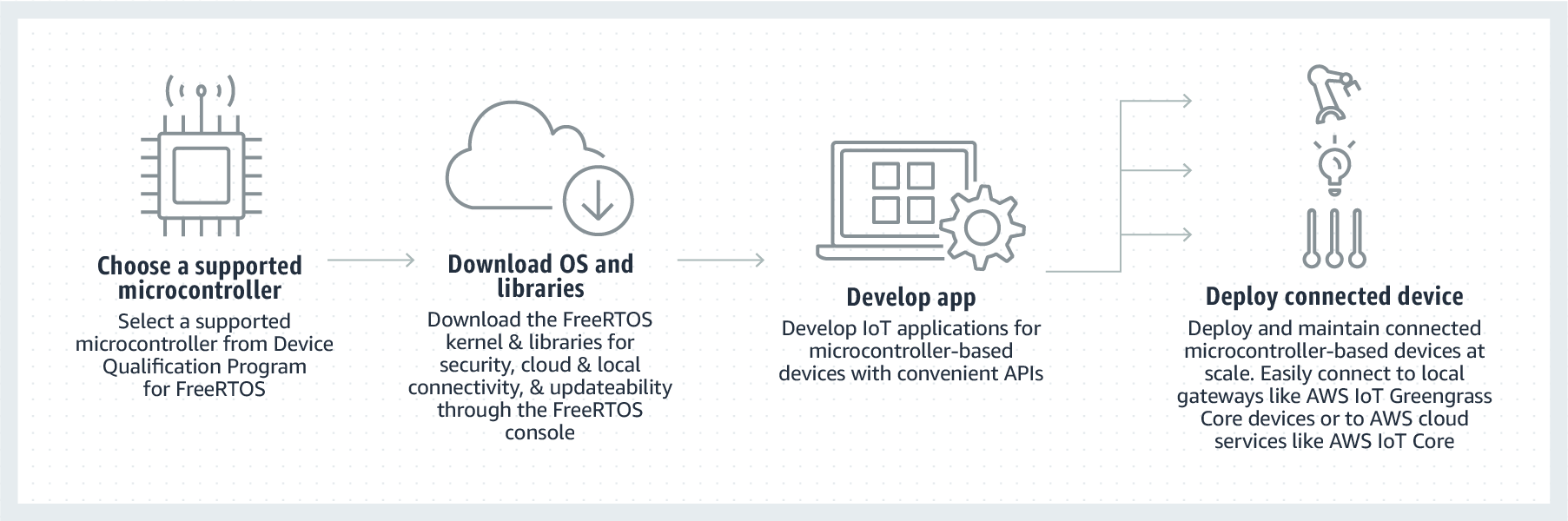 流程图，描述了使用 FreeRTOS 开发和部署物联网（IoT）应用程序的步骤。