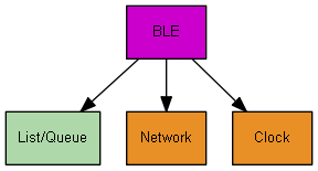 架构图显示了组件:BLE、列表/队列、网络和时钟,带有指示交互的方向箭头。