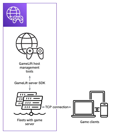 将 Unity 与集成的架构图 Amazon GameLift Servers.