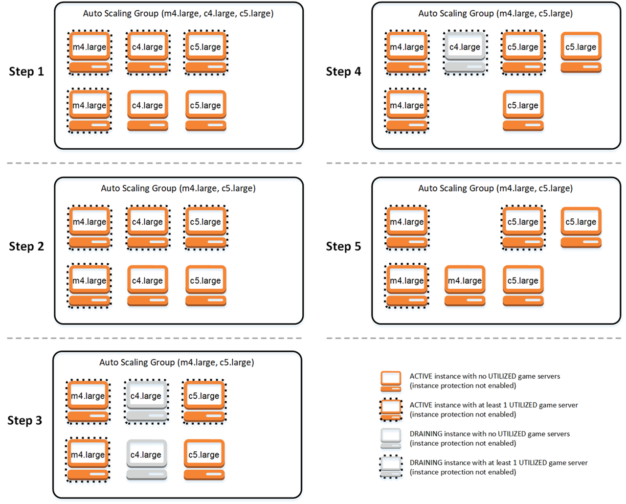 Auto Scaling 组的生命周期 Amazon GameLift Servers FleetIQ 平衡。
