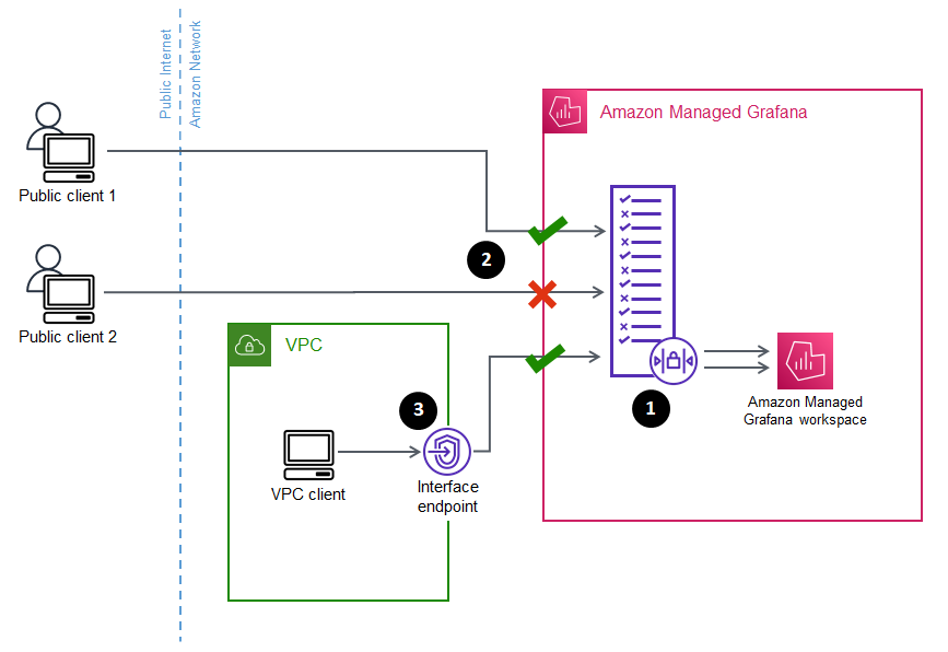 图像展示 Amazon Managed Grafana 网络访问控制允许了某些请求，并阻止了其他尝试访问 Amazon Managed Grafana 工作区的请求。