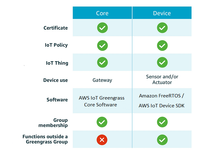 AWS IoT Core 和设备功能矩阵显示了证书、物联网策略、核心和设备端支持的物联网事物等配置，并标记了设备网关、传感器/执行器软件和 Greengrass Group 权限之外的功能。